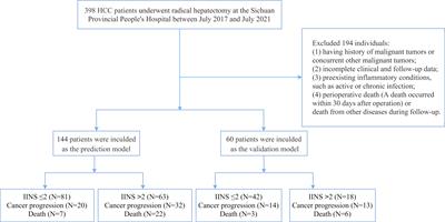 The prognostic significance of inflammation-immunity-nutrition score on postoperative survival and recurrence in hepatocellular carcinoma patients